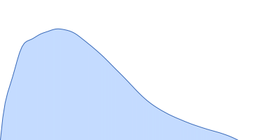 Protein jagged-1 pair distance distribution function