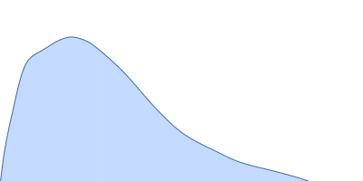 Protein jagged-1 pair distance distribution function