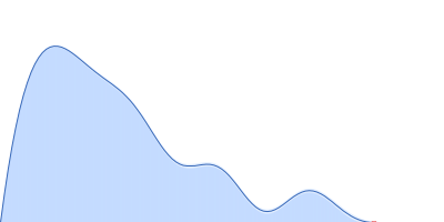 Coronin pair distance distribution function