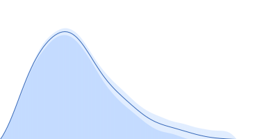 SSDNA Aptamer from SELEX against Mtb Rv0792c pair distance distribution function