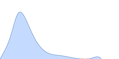 Fe3O4 nanoparticles; radius 5.6 nm (AFM based) pair distance distribution function