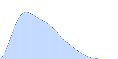 Internalin B pair distance distribution function