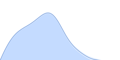 75% deuterated Circadian clock protein KaiB Circadian clock protein KaiA 75% deuterated Circadian clock protein kinase KaiC (S431D mutant) pair distance distribution function