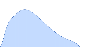 LincRNA-p21 AluSx1 Antisense RNA pair distance distribution function