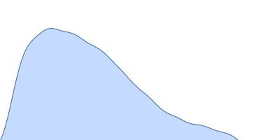 Endoglin pair distance distribution function