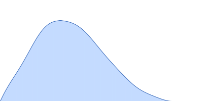 IMP-1 saRNA pair distance distribution function