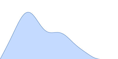 Calmodulin-1 pair distance distribution function