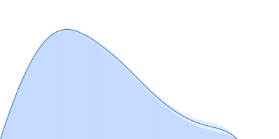 Cell division protein FtsQ pair distance distribution function