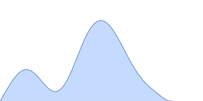 Polysorbate 20 (PS20) with no or low amount of the fatty acid myristic acid (MA) (< 100 µg/ml) pair distance distribution function