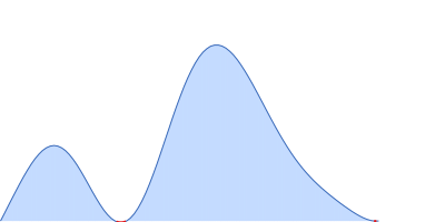 Polydisperse core-shell ellipsoidal micelles of Polysorbate 20 (PS20) with high amount of the fatty acid myristic acid (MA) (> 500 µg/ml) pair distance distribution function