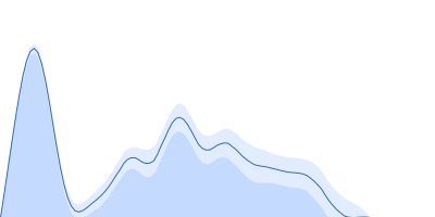 Sulfite reductase [NADPH] hemoprotein beta-component Sulfite reductase [NADPH] flavoprotein alpha-component (E121C, C162T, C552S, N556C) pair distance distribution function