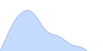 Immunoglobulin heavy constant gamma 1 pair distance distribution function