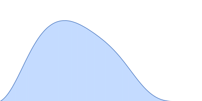 14-3-3 protein gamma pair distance distribution function