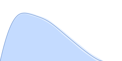 Mixed sequence single stranded RNA, rich in A and C bases pair distance distribution function