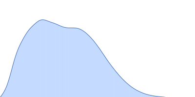 Palivizumab IgG pair distance distribution function