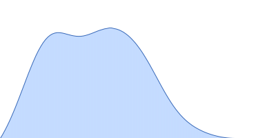 Outer membrane protein MIP pair distance distribution function