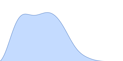 Outer membrane protein MIP pair distance distribution function