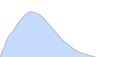 RNase P RNA pair distance distribution function