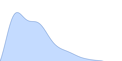 Fc fragment of IgG binding protein pair distance distribution function