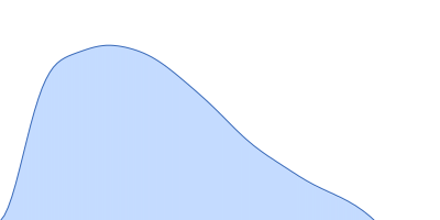 Endophilin-B1 pair distance distribution function