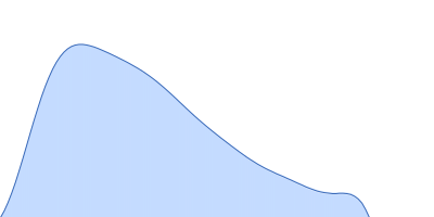 Endophilin-B1 (Δ307-360) pair distance distribution function