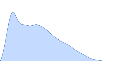 Titin pair distance distribution function